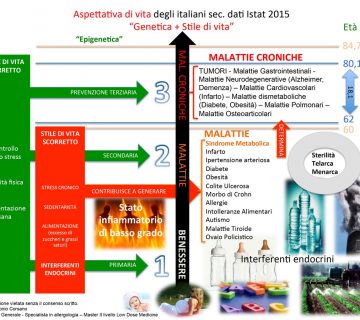 Dott antonio corsano aspettativa di vita